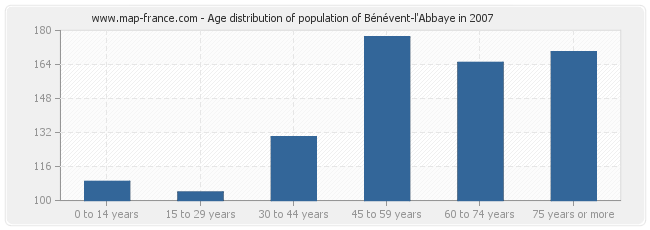Age distribution of population of Bénévent-l'Abbaye in 2007