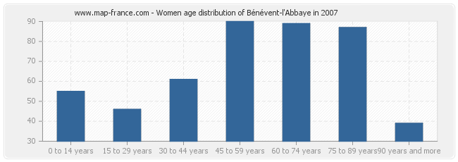 Women age distribution of Bénévent-l'Abbaye in 2007