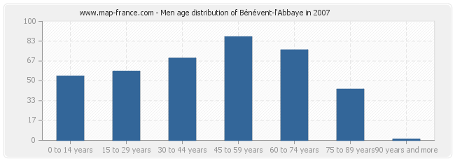 Men age distribution of Bénévent-l'Abbaye in 2007