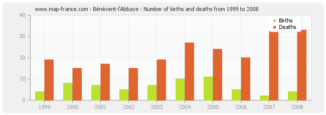 Bénévent-l'Abbaye : Number of births and deaths from 1999 to 2008