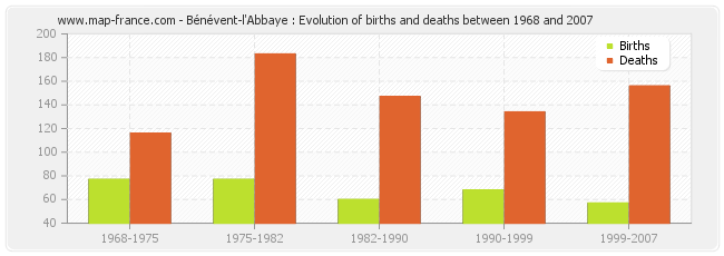 Bénévent-l'Abbaye : Evolution of births and deaths between 1968 and 2007
