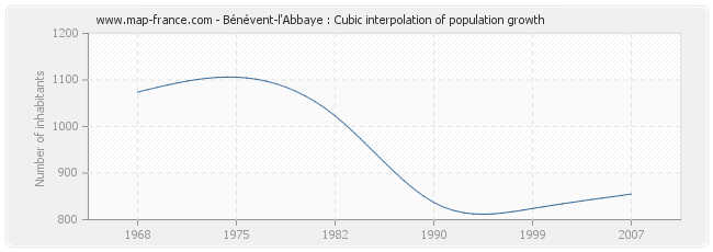 Bénévent-l'Abbaye : Cubic interpolation of population growth