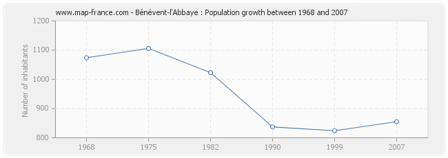 Population Bénévent-l'Abbaye