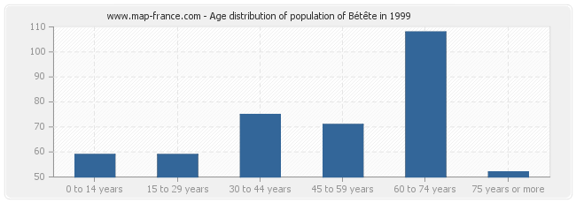 Age distribution of population of Bétête in 1999