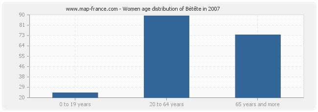 Women age distribution of Bétête in 2007