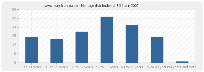 Men age distribution of Bétête in 2007