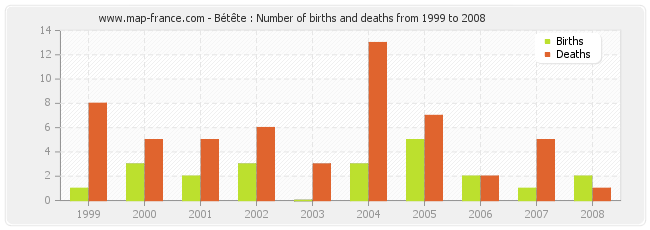 Bétête : Number of births and deaths from 1999 to 2008