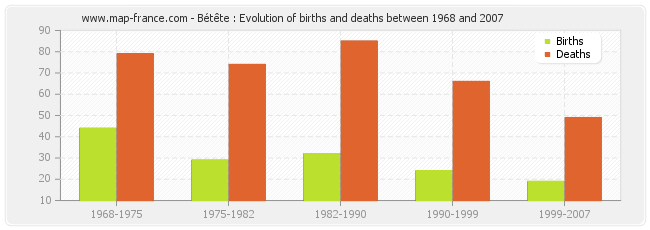 Bétête : Evolution of births and deaths between 1968 and 2007