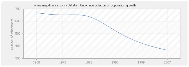 Bétête : Cubic interpolation of population growth