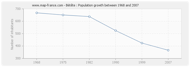 Population Bétête