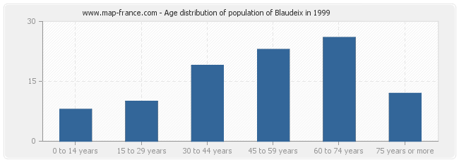 Age distribution of population of Blaudeix in 1999