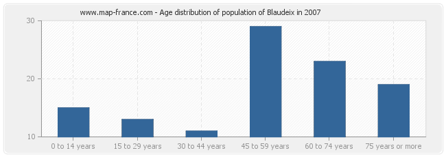 Age distribution of population of Blaudeix in 2007