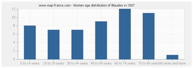 Women age distribution of Blaudeix in 2007