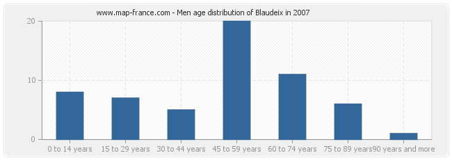 Men age distribution of Blaudeix in 2007