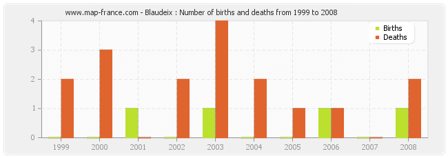 Blaudeix : Number of births and deaths from 1999 to 2008