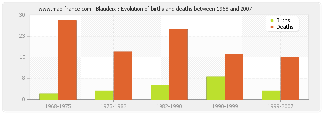 Blaudeix : Evolution of births and deaths between 1968 and 2007