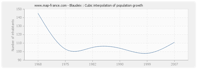 Blaudeix : Cubic interpolation of population growth