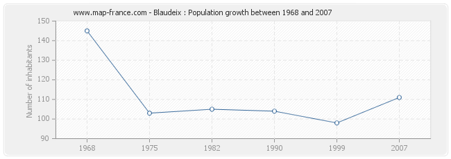 Population Blaudeix