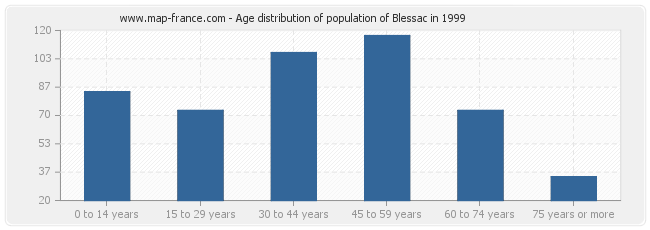 Age distribution of population of Blessac in 1999