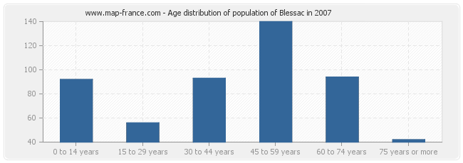 Age distribution of population of Blessac in 2007