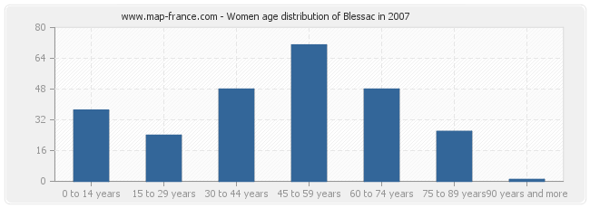 Women age distribution of Blessac in 2007