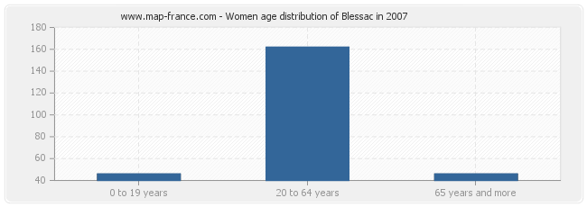 Women age distribution of Blessac in 2007