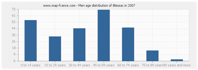 Men age distribution of Blessac in 2007