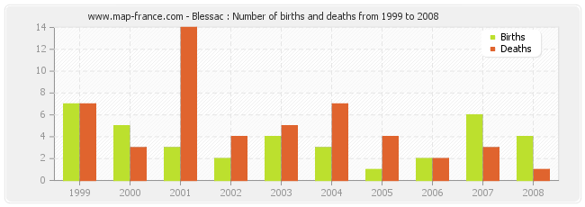 Blessac : Number of births and deaths from 1999 to 2008
