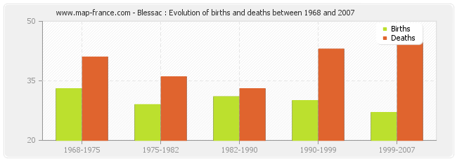 Blessac : Evolution of births and deaths between 1968 and 2007