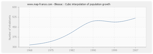 Blessac : Cubic interpolation of population growth