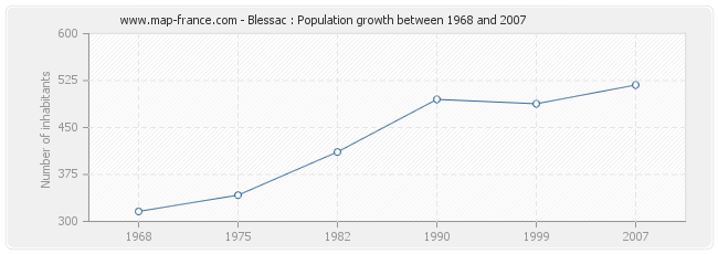 Population Blessac