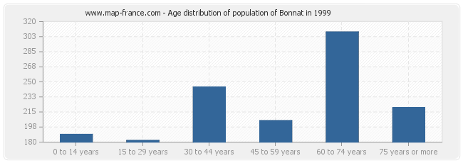 Age distribution of population of Bonnat in 1999