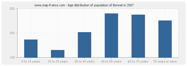 Age distribution of population of Bonnat in 2007