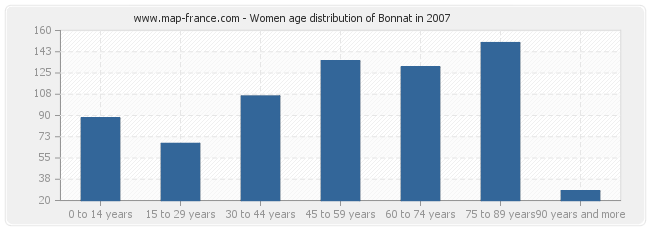 Women age distribution of Bonnat in 2007