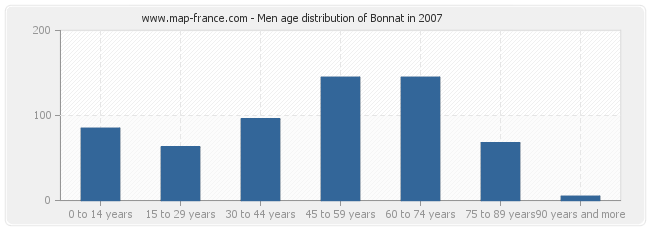 Men age distribution of Bonnat in 2007