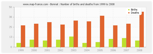 Bonnat : Number of births and deaths from 1999 to 2008