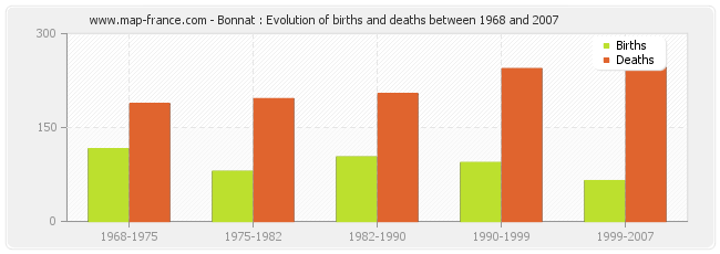 Bonnat : Evolution of births and deaths between 1968 and 2007