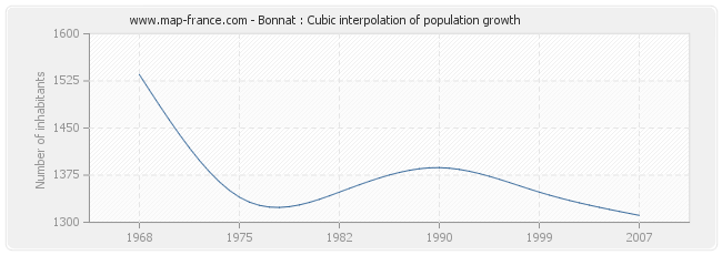 Bonnat : Cubic interpolation of population growth