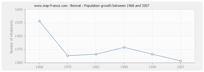 Population Bonnat