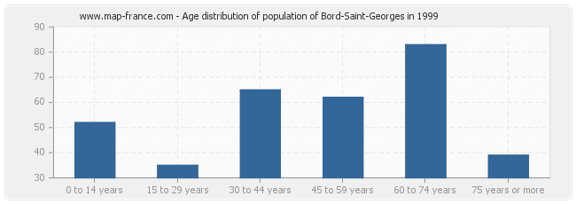 Age distribution of population of Bord-Saint-Georges in 1999