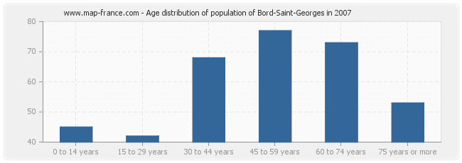 Age distribution of population of Bord-Saint-Georges in 2007