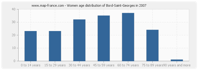 Women age distribution of Bord-Saint-Georges in 2007