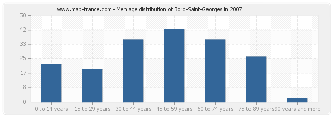 Men age distribution of Bord-Saint-Georges in 2007