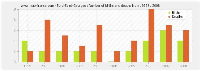 Bord-Saint-Georges : Number of births and deaths from 1999 to 2008