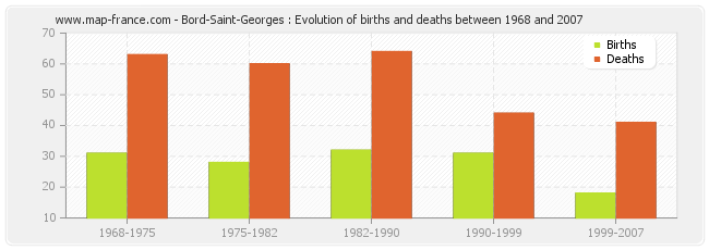 Bord-Saint-Georges : Evolution of births and deaths between 1968 and 2007