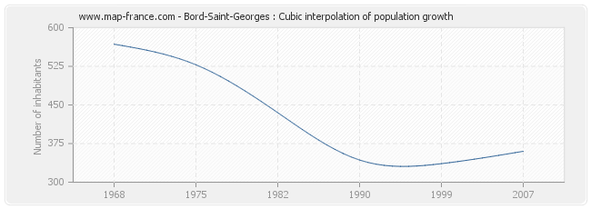 Bord-Saint-Georges : Cubic interpolation of population growth