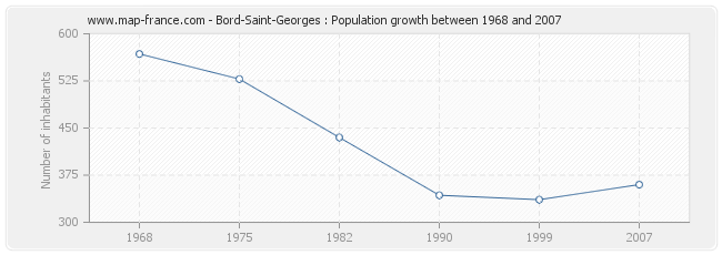 Population Bord-Saint-Georges