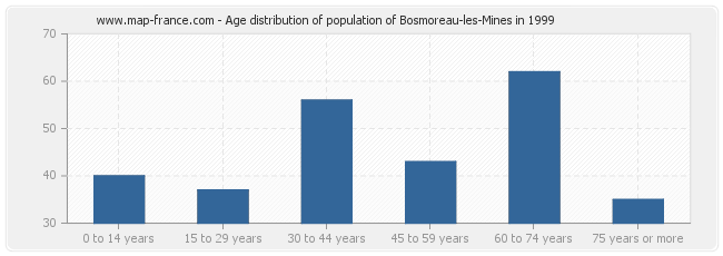 Age distribution of population of Bosmoreau-les-Mines in 1999