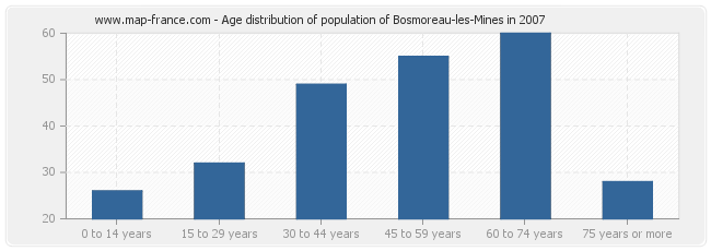 Age distribution of population of Bosmoreau-les-Mines in 2007
