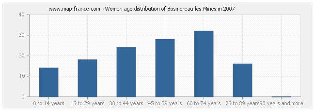 Women age distribution of Bosmoreau-les-Mines in 2007